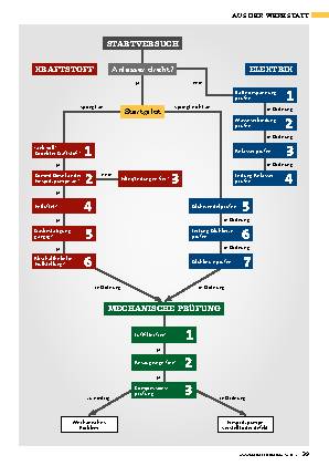 Fehlersuchplan